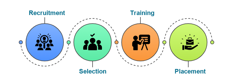 Placement-Process-visual-selection